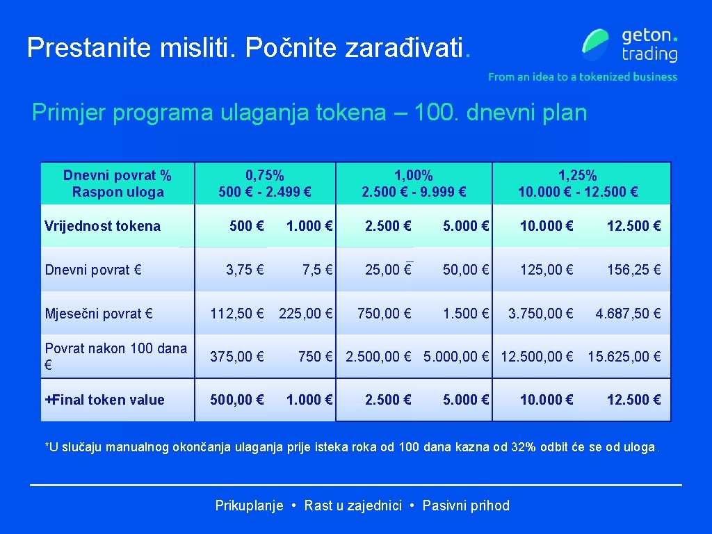 Prestanite misliti. Počnite zarađivati. Primjer programa ulaganja tokena – 100. dnevni plan Dnevni povrat