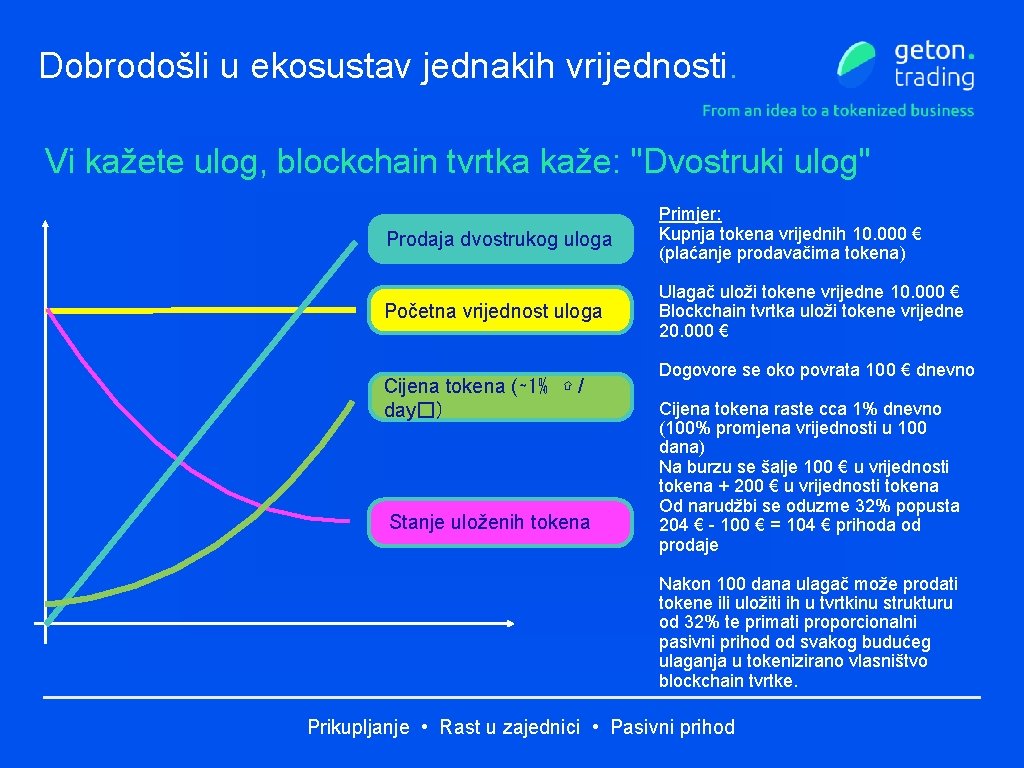 Dobrodošli u ekosustav jednakih vrijednosti. Vi kažete ulog, blockchain tvrtka kaže: "Dvostruki ulog" Prodaja