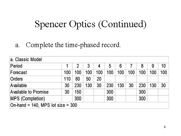 Spencer Optics (Continued) a. Complete the time-phased record. 4 Spencer Optics (Continued) a. Complete the time-phased record. 4