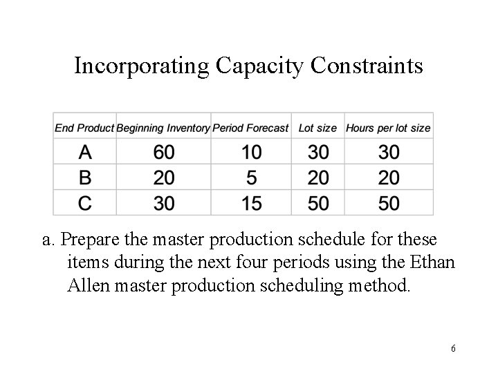 Incorporating Capacity Constraints a. Prepare the master production schedule for these items during the Incorporating Capacity Constraints a. Prepare the master production schedule for these items during the