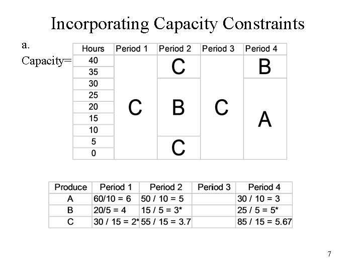 Incorporating Capacity Constraints a. Capacity= 7 Incorporating Capacity Constraints a. Capacity= 7
