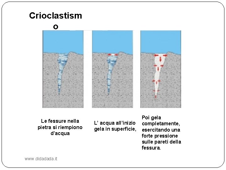 Crioclastism o Le fessure nella pietra si riempiono d’acqua www. didadada. it L’ acqua