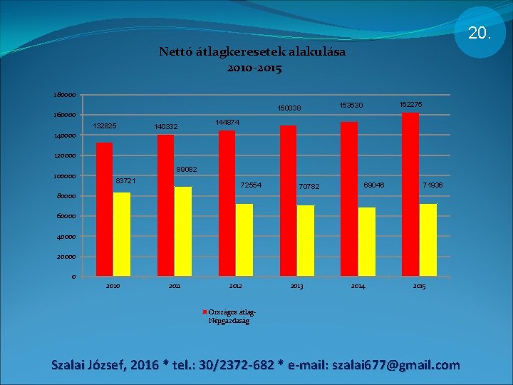 20. Nettó átlagkeresetek alakulása 2010 -2015 180000 150038 160000 132825 140000 140332 162275 153630