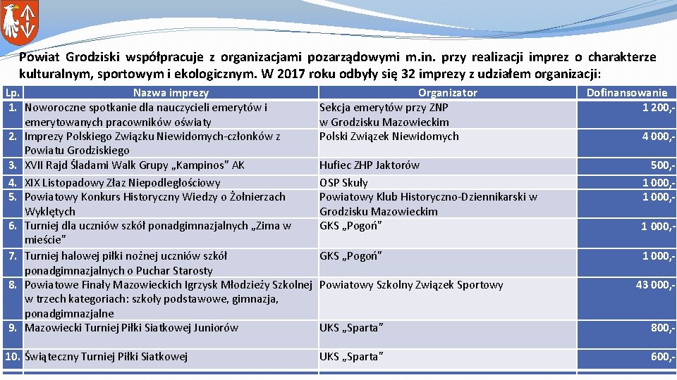 Powiat Grodziski współpracuje z organizacjami pozarządowymi m. in. przy realizacji imprez o charakterze kulturalnym,