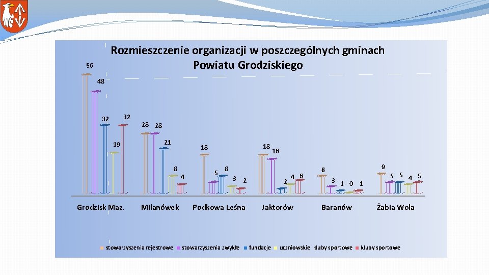 Rozmieszczenie organizacji w poszczególnych gminach Powiatu Grodziskiego 56 48 32 32 19 28 28