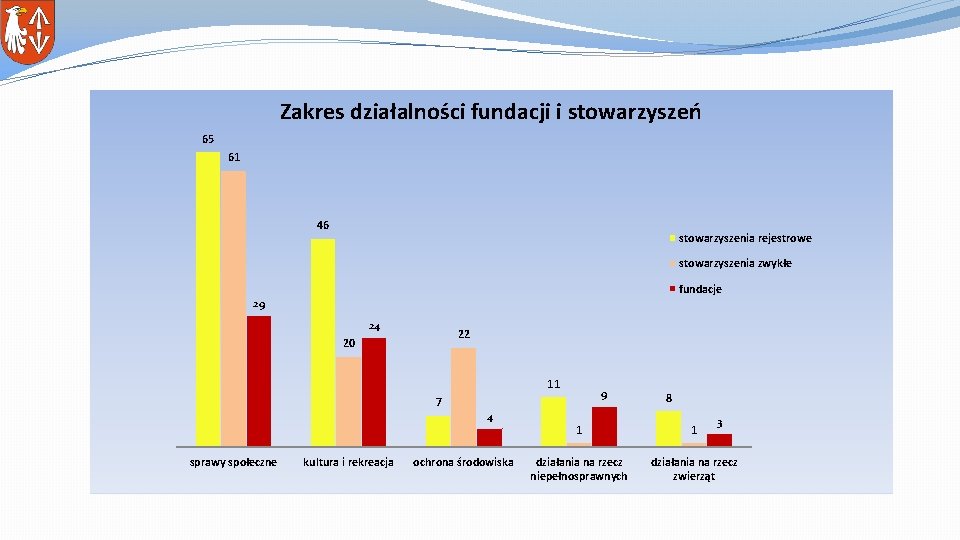 Zakres działalności fundacji i stowarzyszeń 65 61 46 stowarzyszenia rejestrowe stowarzyszenia zwykłe fundacje 29