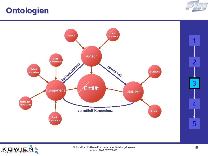 Ontologiebasierte Wissensrume Workshop Ontologiebasiertes Wissensmanagement Wow 2003 Auf