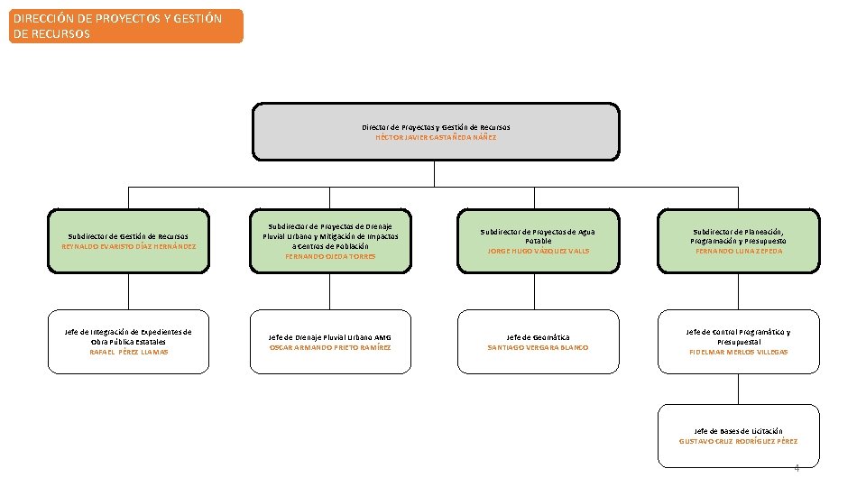 DIRECCIÓN DE PROYECTOS Y GESTIÓN DE RECURSOS Director de Proyectos y Gestión de Recursos