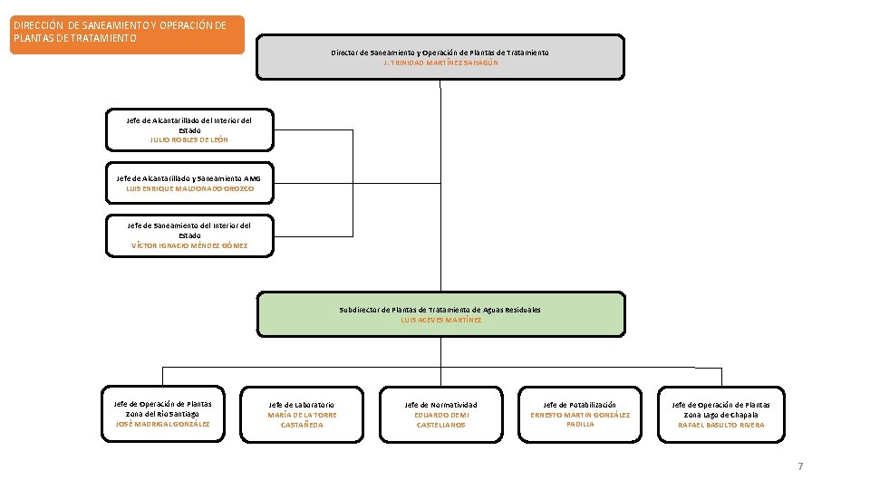 DIRECCIÓN DE SANEAMIENTO Y OPERACIÓN DE PLANTAS DE TRATAMIENTO Director de Saneamiento y Operación