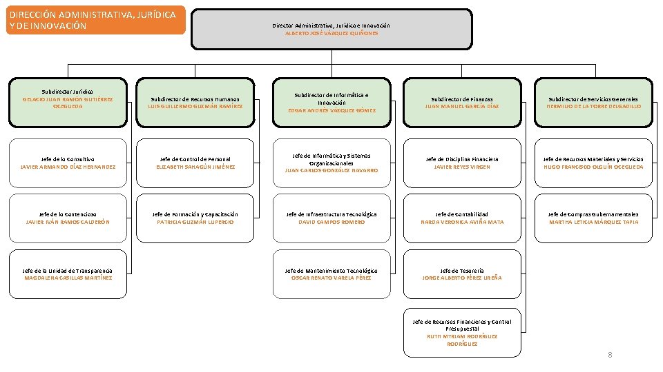DIRECCIÓN ADMINISTRATIVA, JURÍDICA Y DE INNOVACIÓN Director Administrativo, Jurídico e Innovación ALBERTO JOSÉ VÁZQUEZ