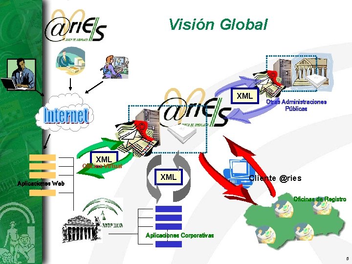 Visión Global XML Otras Administraciones Públicas XML Oficina Virtual Aplicaciones Web XML Cliente @ries