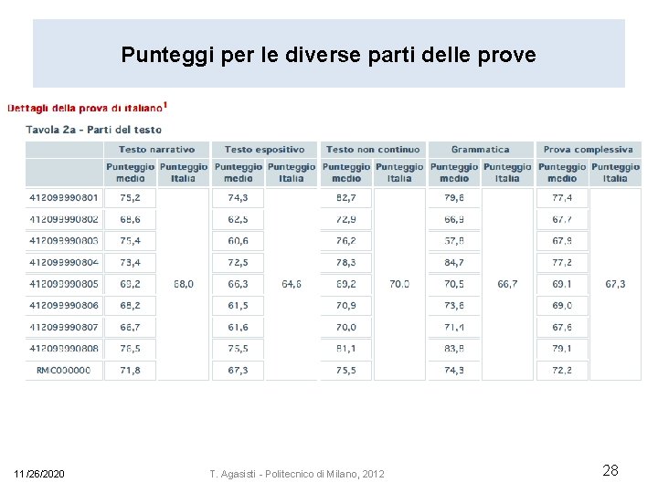 Punteggi per le diverse parti delle prove 11/26/2020 T. Agasisti - Politecnico di Milano,