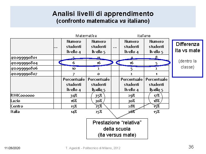 Analisi livelli di apprendimento (confronto matematica vs italiano) … 412099990801 412099990804 412099990806 412099990807 RMIC