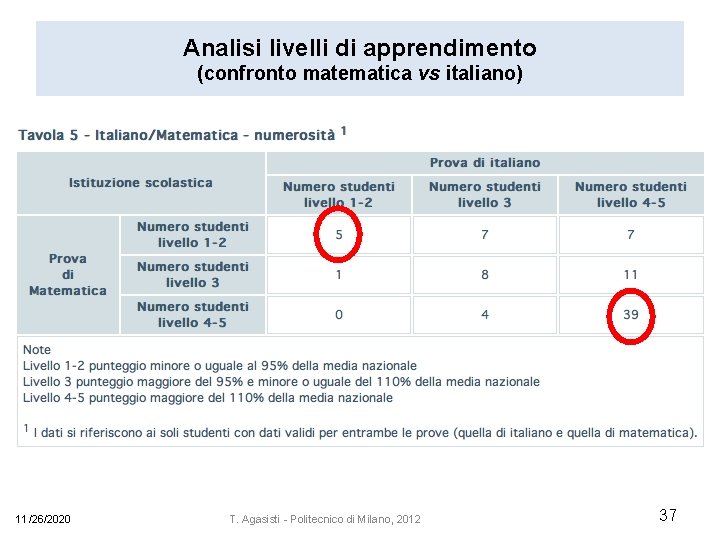 Analisi livelli di apprendimento (confronto matematica vs italiano) 11/26/2020 T. Agasisti - Politecnico di