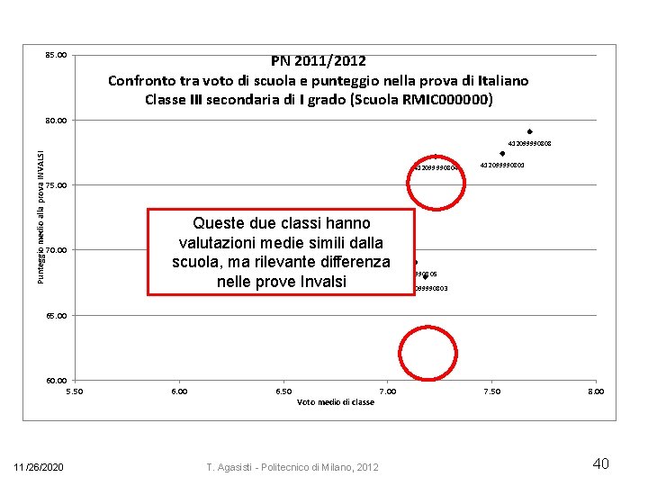 85. 00 PN 2011/2012 Confronto tra voto di scuola e punteggio nella prova di