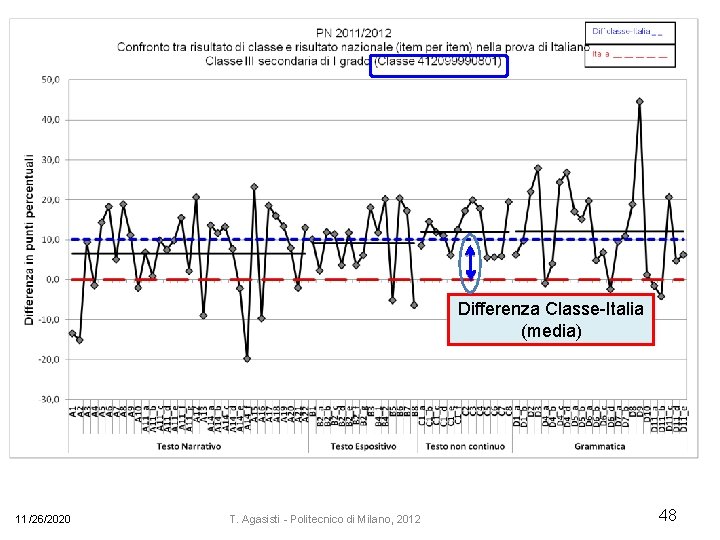 Differenza Classe-Italia (media) 11/26/2020 T. Agasisti - Politecnico di Milano, 2012 48 