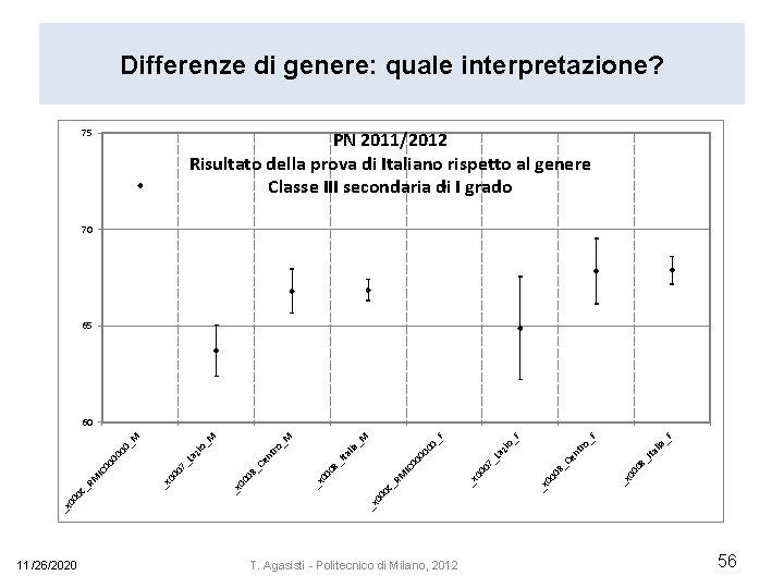 Differenze di genere: quale interpretazione? 75 PN 2011/2012 Risultato della prova di Italiano rispetto