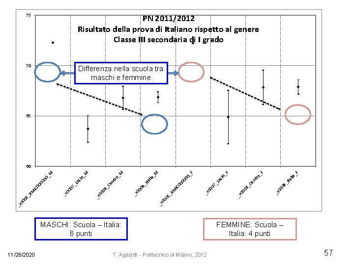 75 PN 2011/2012 Risultato della prova di Italiano rispetto al genere Classe III secondaria