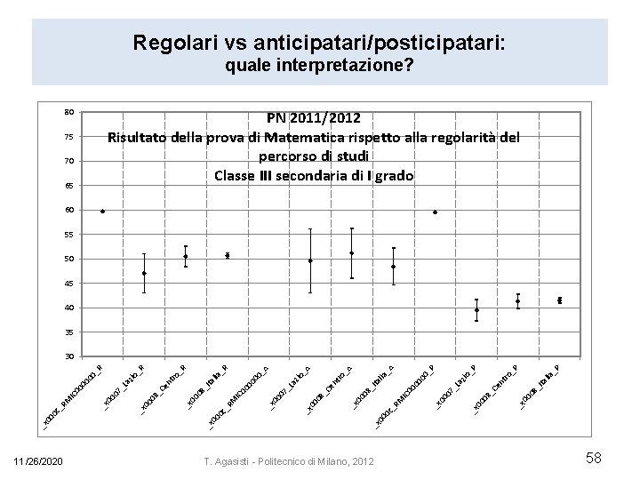 Regolari vs anticipatari/posticipatari: quale interpretazione? 80 PN 2011/2012 Risultato della prova di Matematica rispetto