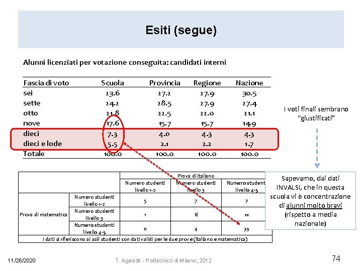 Esiti (segue) Alunni licenziati per votazione conseguita: candidati interni Fascia di voto sei sette