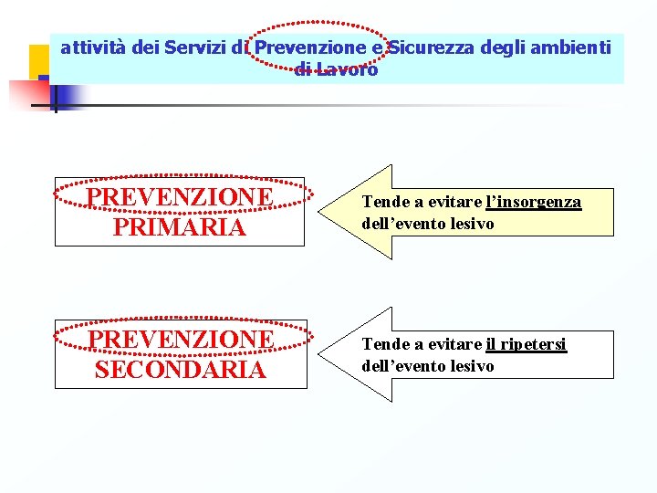 attività dei Servizi di Prevenzione e Sicurezza degli ambienti di Lavoro PREVENZIONE PRIMARIA Tende