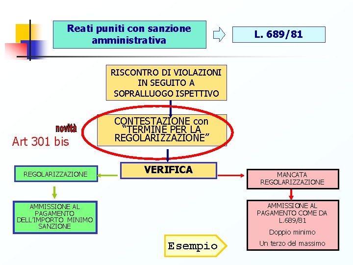 Reati puniti con sanzione amministrativa L. 689/81 RISCONTRO DI VIOLAZIONI IN SEGUITO A SOPRALLUOGO