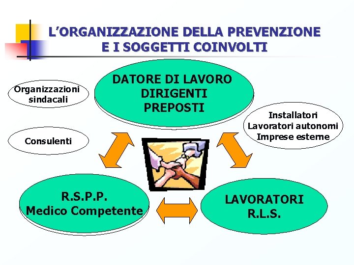 L’ORGANIZZAZIONE DELLA PREVENZIONE E I SOGGETTI COINVOLTI Organizzazioni sindacali DATORE DI LAVORO DIRIGENTI PREPOSTI