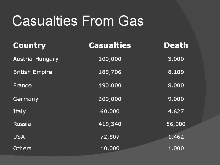 Casualties From Gas Country Casualties Death Austria-Hungary 100, 000 3, 000 British Empire 188,