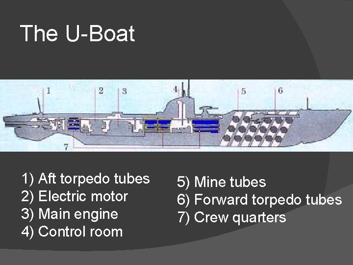 The U-Boat 1) Aft torpedo tubes 2) Electric motor 3) Main engine 4) Control