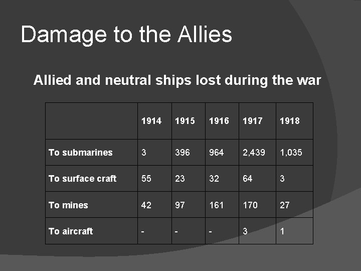 Damage to the Allies Allied and neutral ships lost during the war 1914 1915