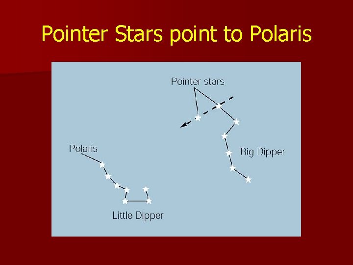Pointer Stars point to Polaris 