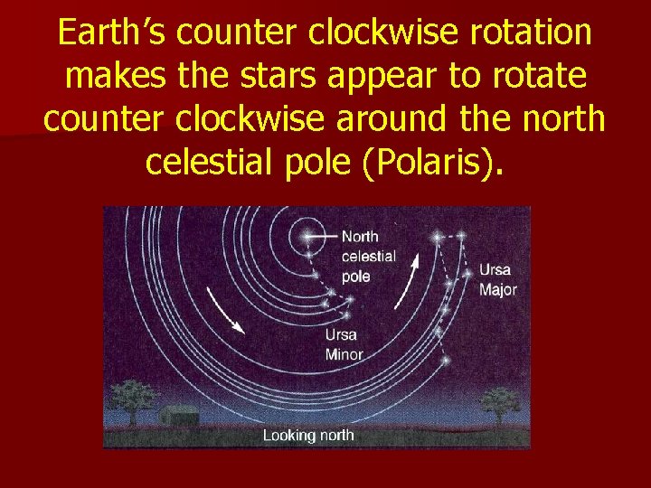 Earth’s counter clockwise rotation makes the stars appear to rotate counter clockwise around the