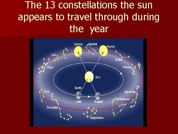 The 13 constellations the sun appears to travel through during the year 