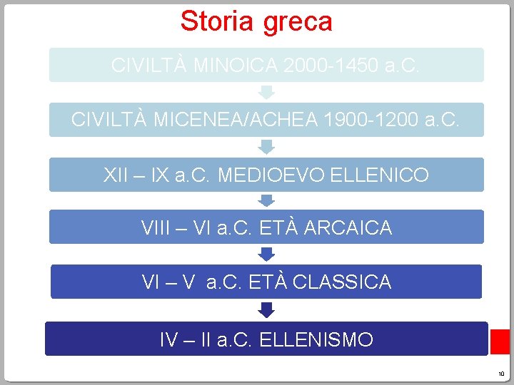 Storia greca CIVILTÀ MINOICA 2000 -1450 a. C. CIVILTÀ MICENEA/ACHEA 1900 -1200 a. C.