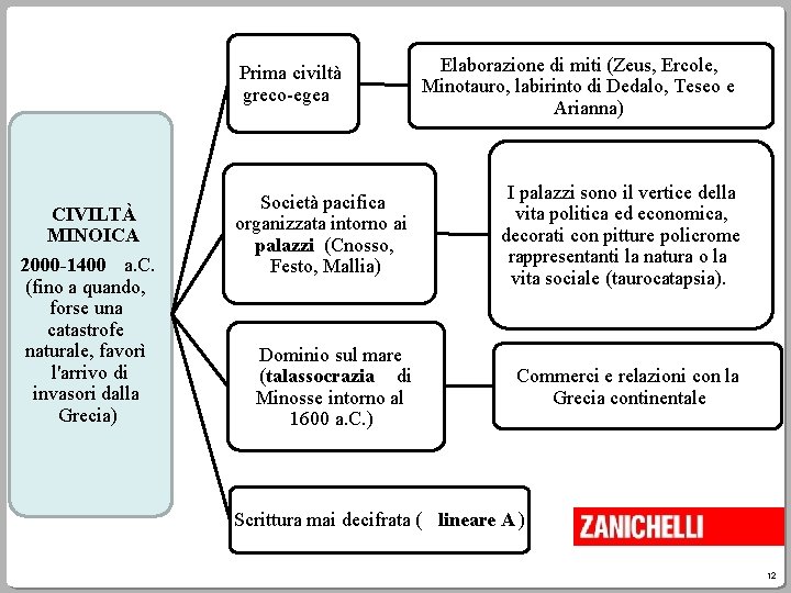 Prima civiltà greco-egea CIVILTÀ MINOICA 2000 -1400 a. C. (fino a quando, forse una