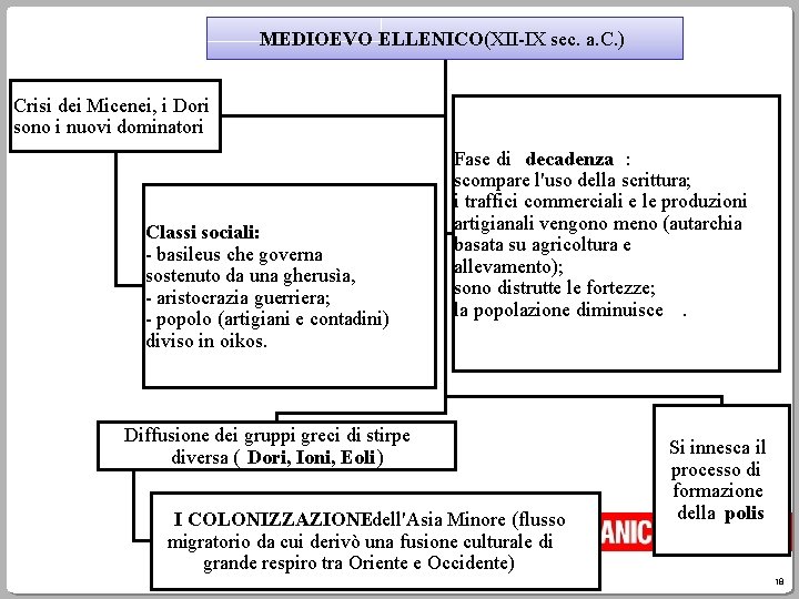 MEDIOEVO ELLENICO(XII-IX sec. a. C. ) Crisi dei Micenei, i Dori sono i nuovi