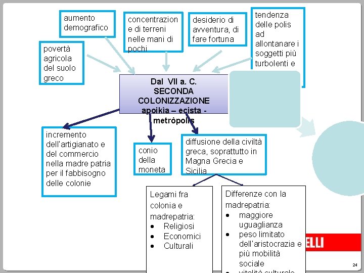 aumento demografico povertà agricola del suolo greco incremento dell’artigianato e del commercio nella madre