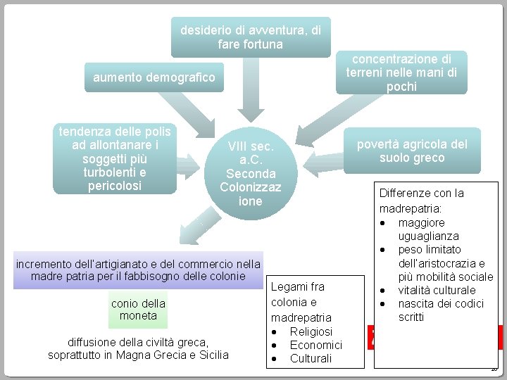 desiderio di avventura, di fare fortuna concentrazione di terreni nelle mani di pochi aumento