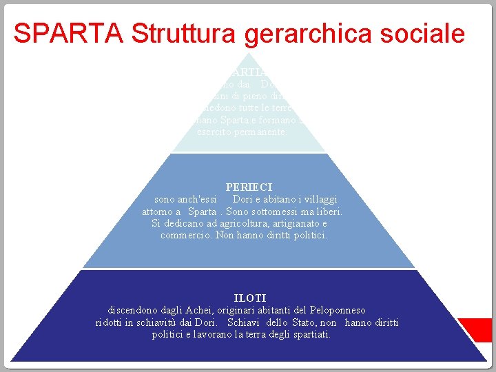 SPARTA Struttura gerarchica sociale SPARTIATI discendono dai Dori. Sono cittadini di pieno diritto, possiedono