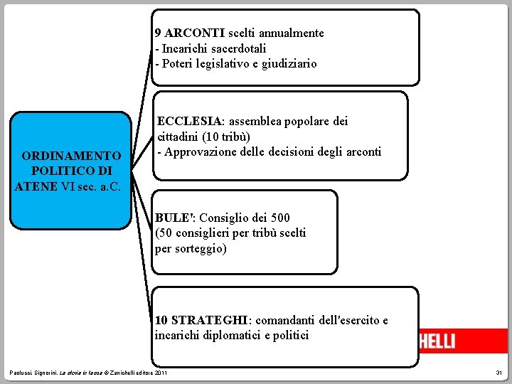 9 ARCONTI scelti annualmente - Incarichi sacerdotali - Poteri legislativo e giudiziario ORDINAMENTO POLITICO