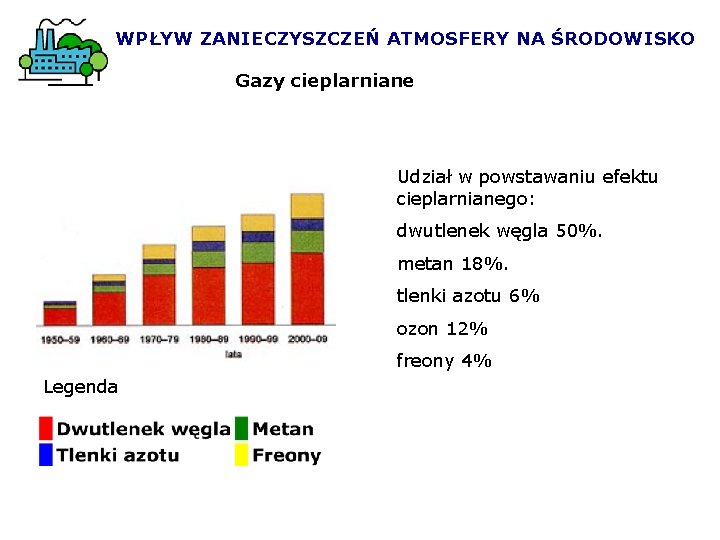 WPŁYW ZANIECZYSZCZEŃ ATMOSFERY NA ŚRODOWISKO Gazy cieplarniane Udział w powstawaniu efektu cieplarnianego: dwutlenek węgla