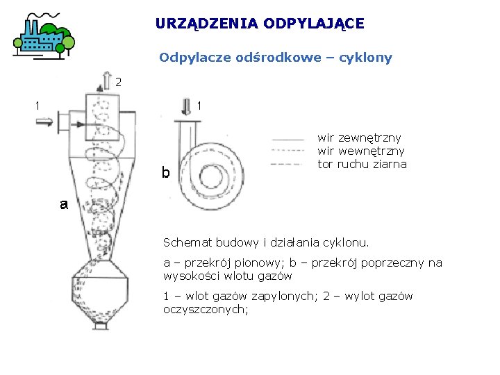 URZĄDZENIA ODPYLAJĄCE Odpylacze odśrodkowe – cyklony wir zewnętrzny wir wewnętrzny tor ruchu ziarna Schemat