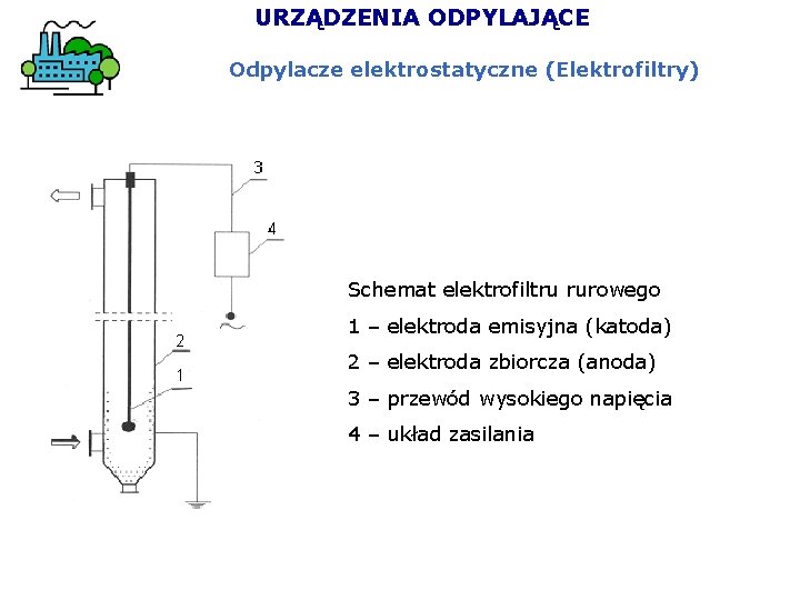 URZĄDZENIA ODPYLAJĄCE Odpylacze elektrostatyczne (Elektrofiltry) Schemat elektrofiltru rurowego 1 – elektroda emisyjna (katoda) 2