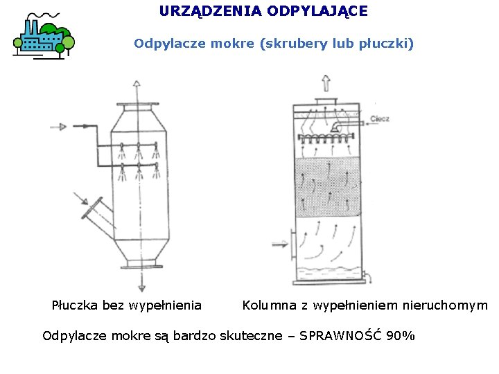 URZĄDZENIA ODPYLAJĄCE Odpylacze mokre (skrubery lub płuczki) Płuczka bez wypełnienia Kolumna z wypełnieniem nieruchomym