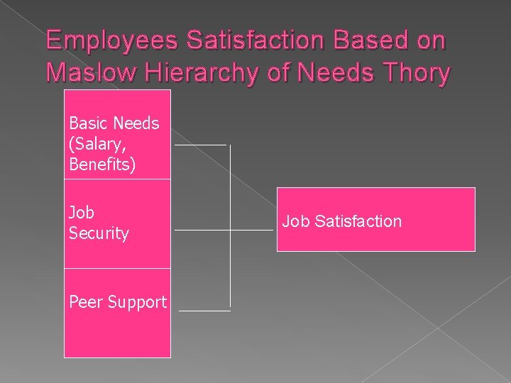 Employees Satisfaction Based on Maslow Hierarchy of Needs Thory Basic Needs (Salary, Benefits) Job