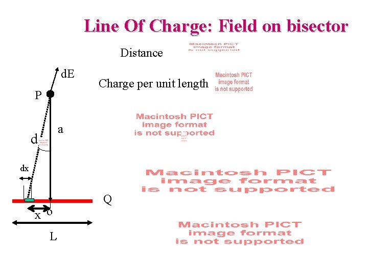 Line Of Charge: Field on bisector Distance d. E P Charge per unit length