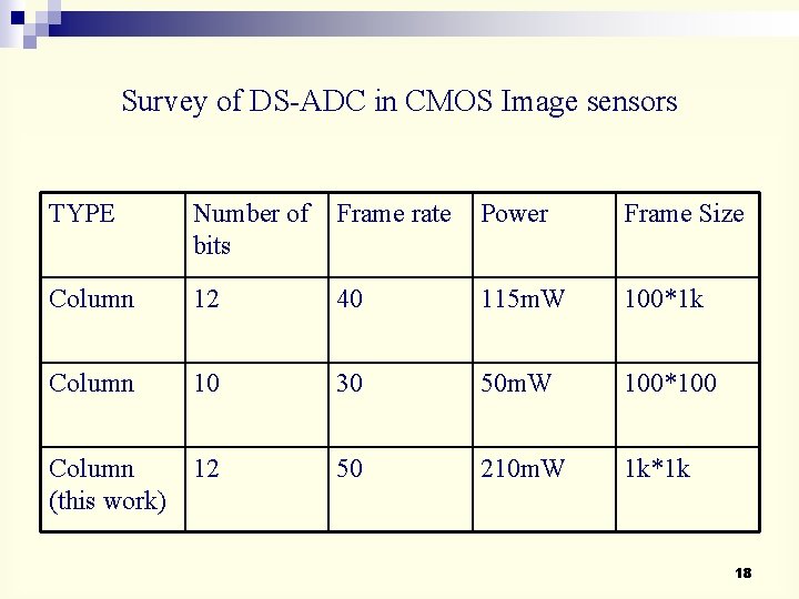 Survey of DS-ADC in CMOS Image sensors TYPE Number of bits Frame rate Power