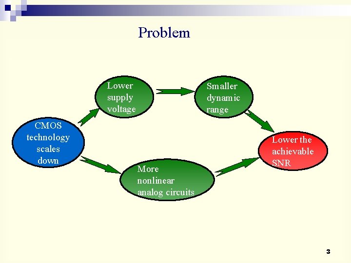 Problem Lower supply voltage CMOS technology scales down Smaller dynamic range More nonlinear analog