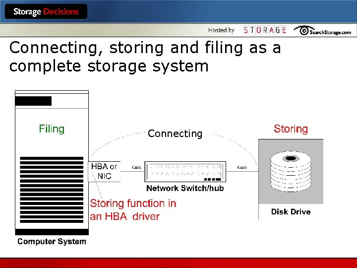 Connecting, storing and filing as a complete storage system Connecting 