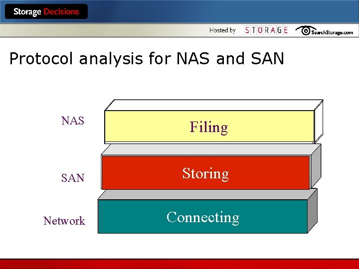 Protocol analysis for NAS and SAN NAS SAN Network Filing Storing Connecting 